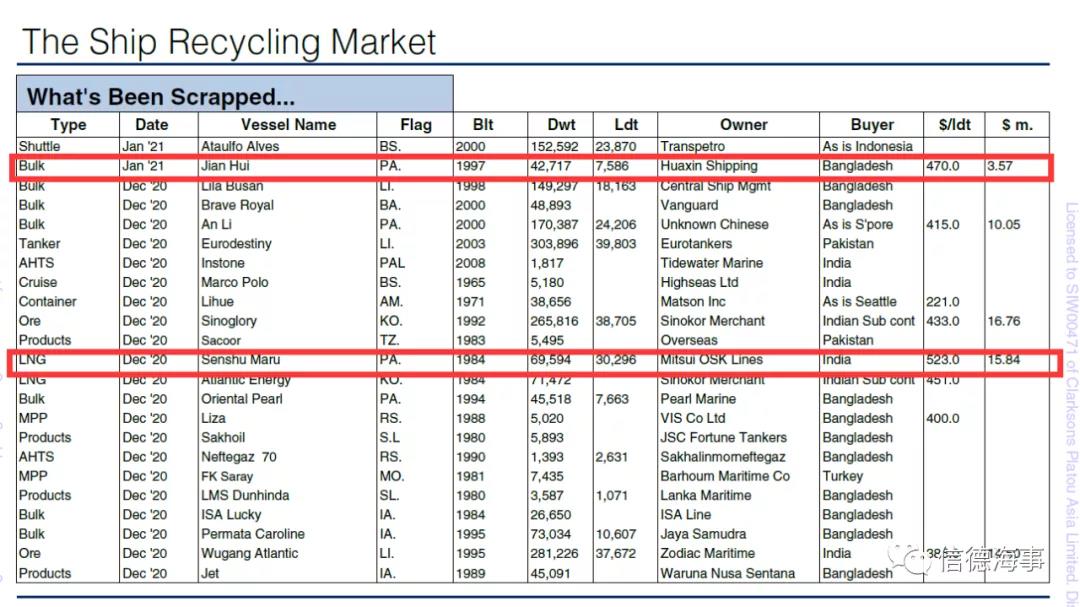 拆船价格暴涨！破500美元/轻吨，拆船潮来了？