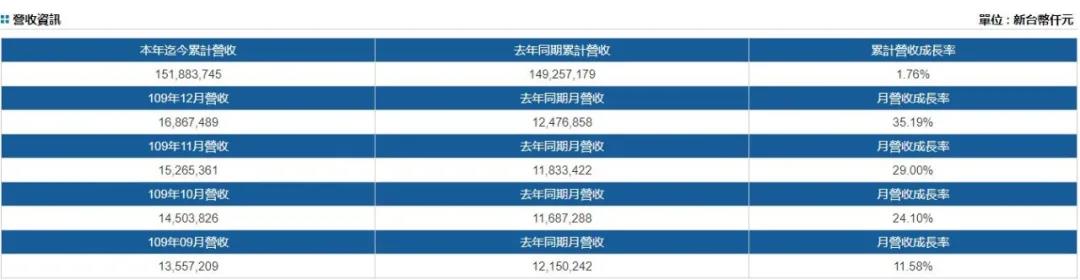 阳明首次实现全航线获利，预计2020年扭亏为盈；长荣2020年12月营收增长58.8%