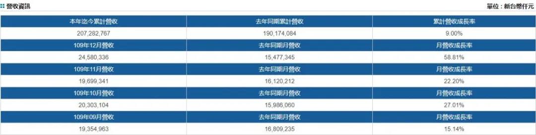 阳明首次实现全航线获利，预计2020年扭亏为盈；长荣2020年12月营收增长58.8%