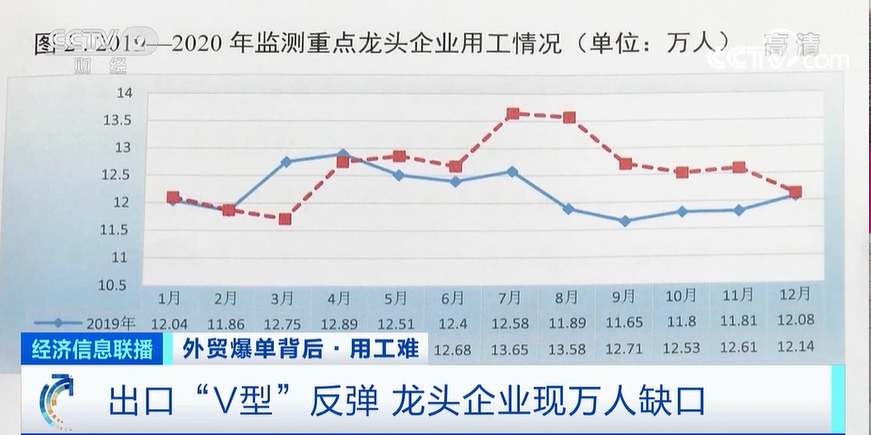 外贸爆单，出口创新高！爆单背后用工难，外贸企业心有余力不足