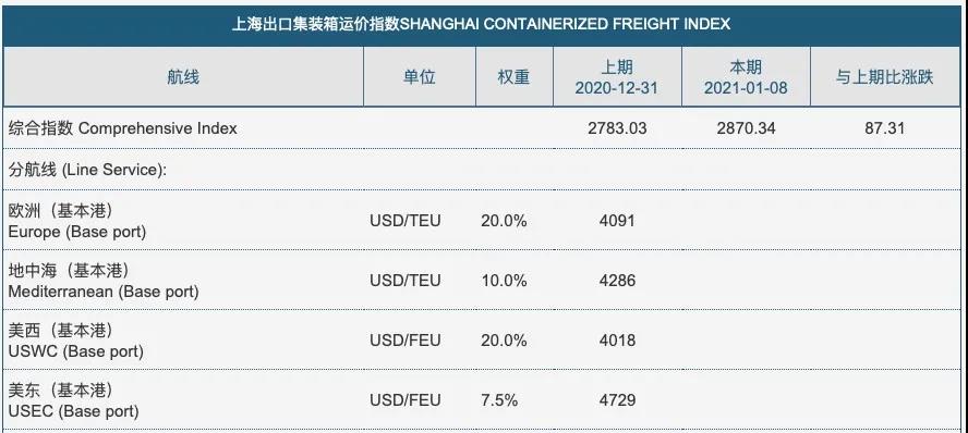 今年春节船公司停航明显减少 对货主来说是件好事？