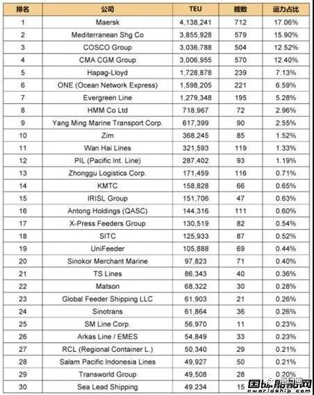 全球班轮公司运力百强最新排名-2021.1