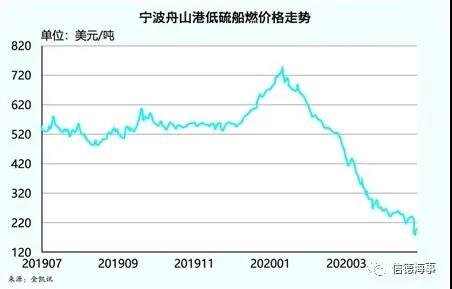 中国保税油市场快速增长！拉动加油船价格水涨船高