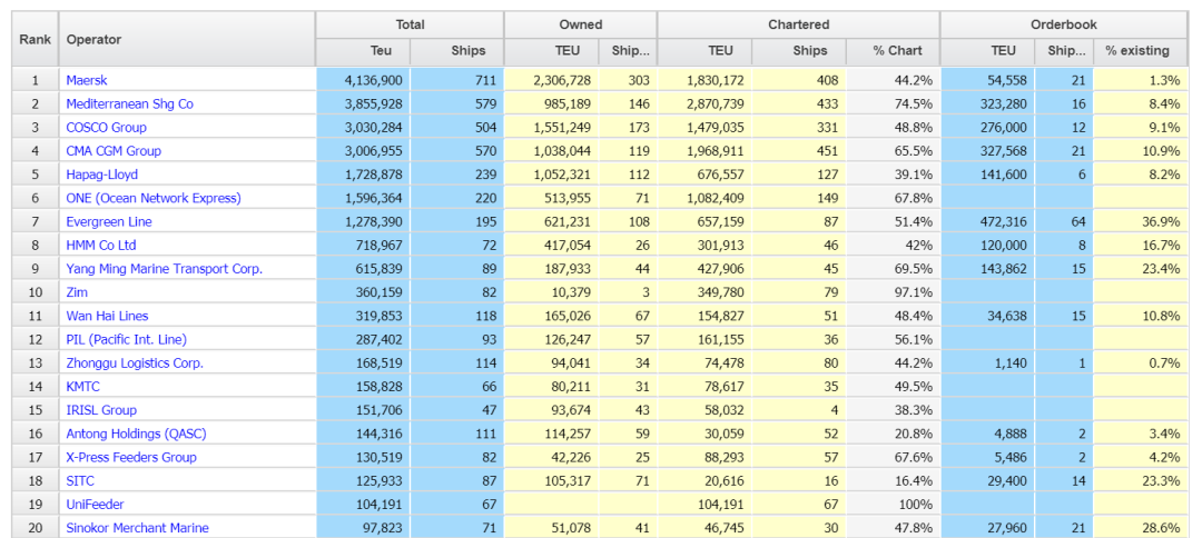 2021年首个全球运力排行榜出炉，地中海航运新增订造运力20.5万TEU