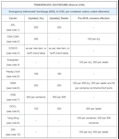 马士基对中国至北欧冷箱征收2000美元附加费，多家船公司收取新一轮附加费