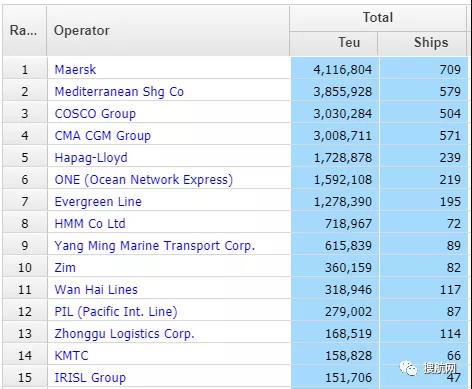 今年全球12大航运公司有8家扩大了船队规模，这4家变化最大