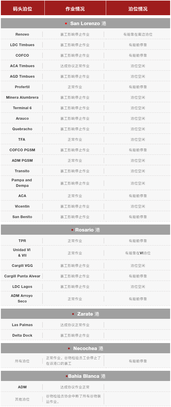 约140船压港！该港工人持续罢工、港口大面积延误