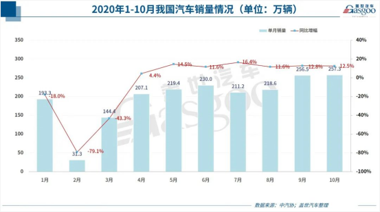 涨涨涨！汽车零部件出口额连续3个月创新高！订单暴涨100%，排期到明年4月！