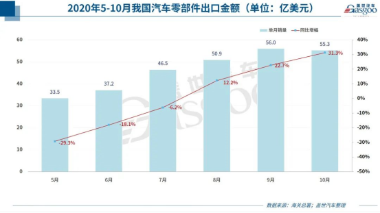 涨涨涨！汽车零部件出口额连续3个月创新高！订单暴涨100%，排期到明年4月！