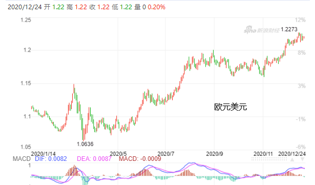 若美元再贬0.8%，全球货币战将燃爆！欧元、人民币不断升值，多国本币汇率大幅波动！