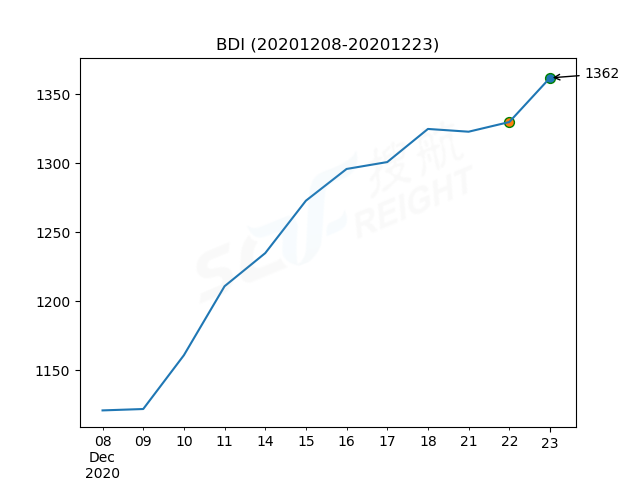 2020年12月23日BDI指数报1362点，较前一交易日上涨32点
