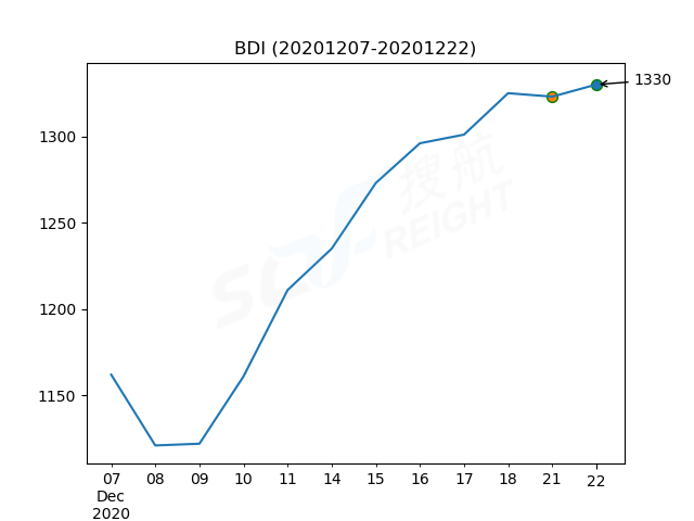 2020年12月22日BDI指数报1330点，较前一交易日上涨7点