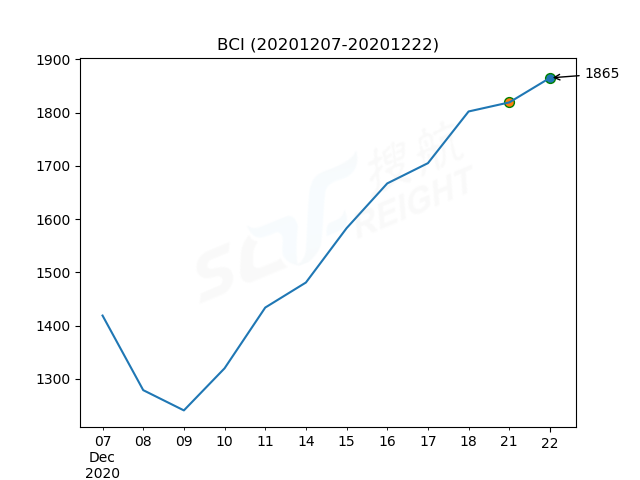 2020年12月22日BDI指数报1330点，较前一交易日上涨7点