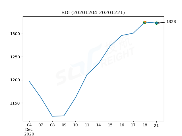2020年12月21日BDI指数报1323点，较前一交易日下跌2点