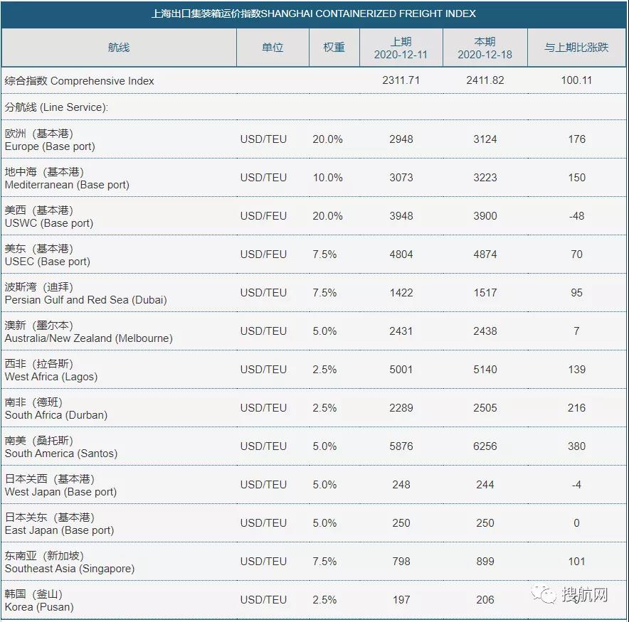 高运价将持续到2月，集装箱船延误创纪录，延误时间越来越长