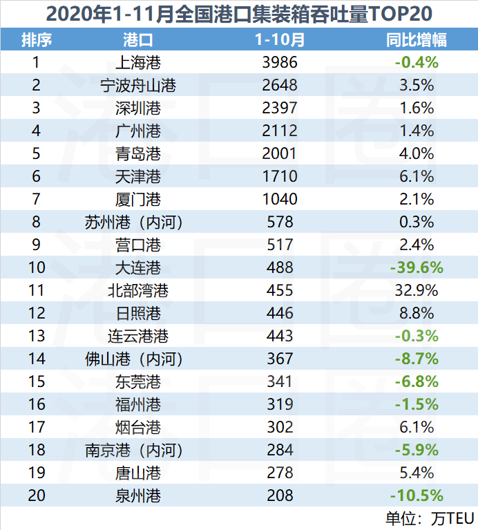 全国港口11月吞吐量成绩单：年末大冲刺