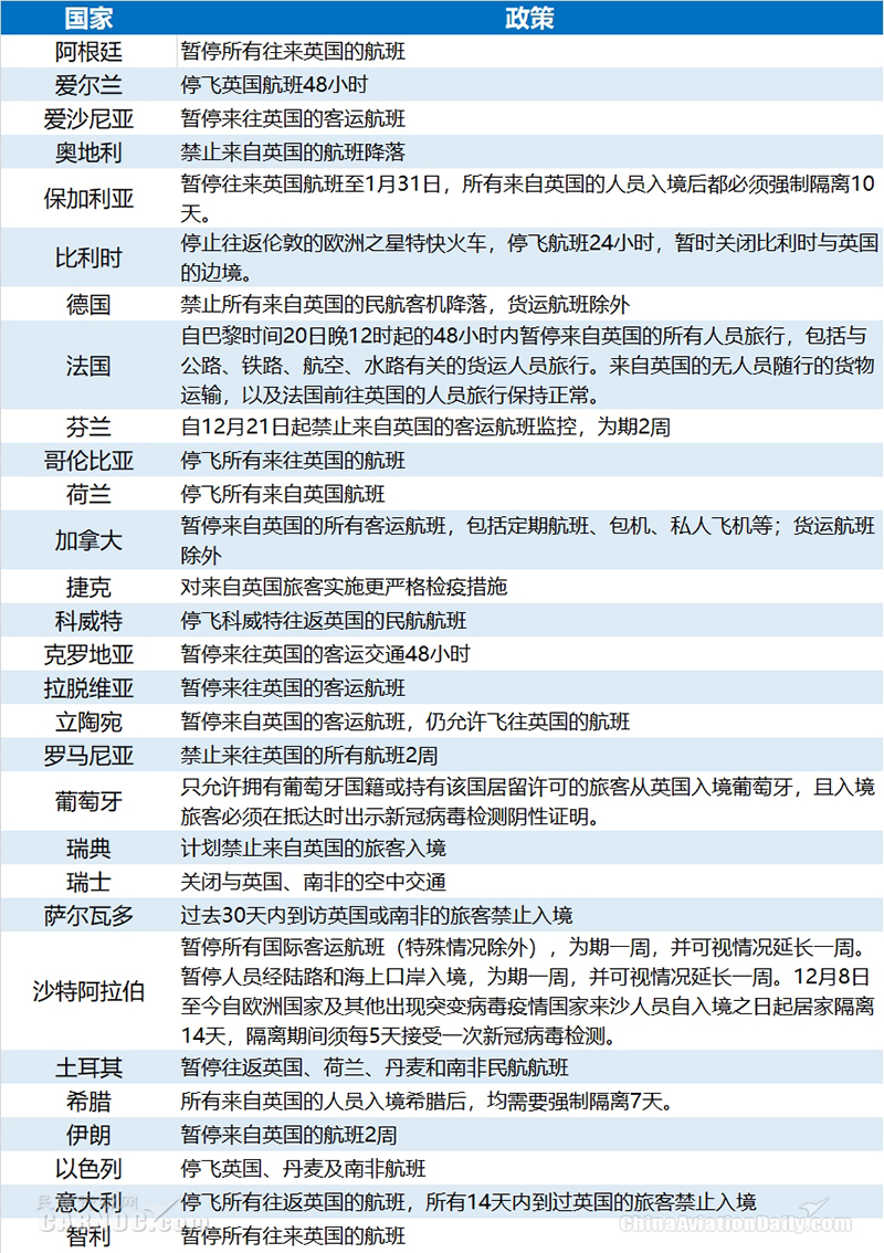 疫情爆发！多国停飞往返英国航班