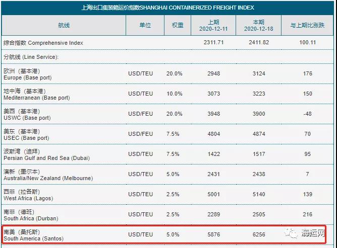 创纪录！高运价将持续到2月底，南美东运价飙升213％，1月份报价已突破万美元大关