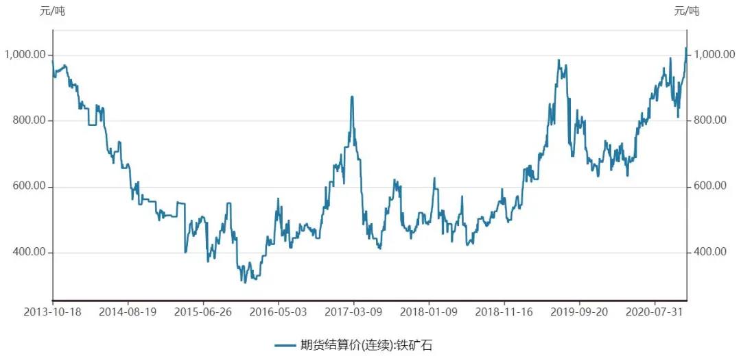 铁矿石价格猛涨背后，谁是推手？