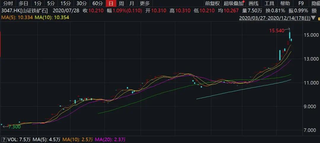 铁矿石价格猛涨背后，谁是推手？