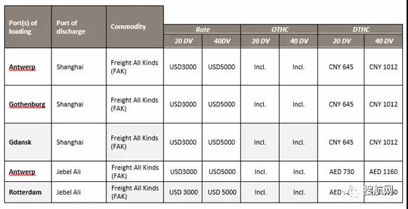 亚-欧部分海运价格超10000美元，船公司征收新一轮附加费，托运人合同季面临挑战！