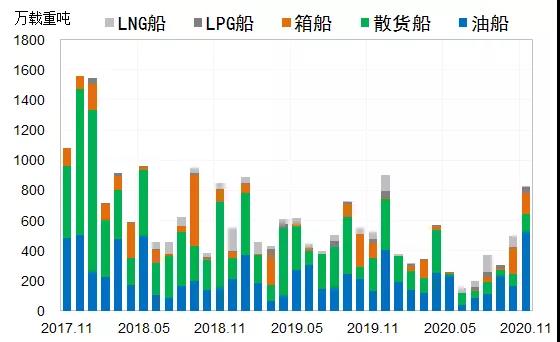 全球新造船市场出现回暖！