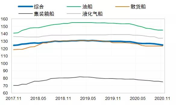 全球新造船市场出现回暖！