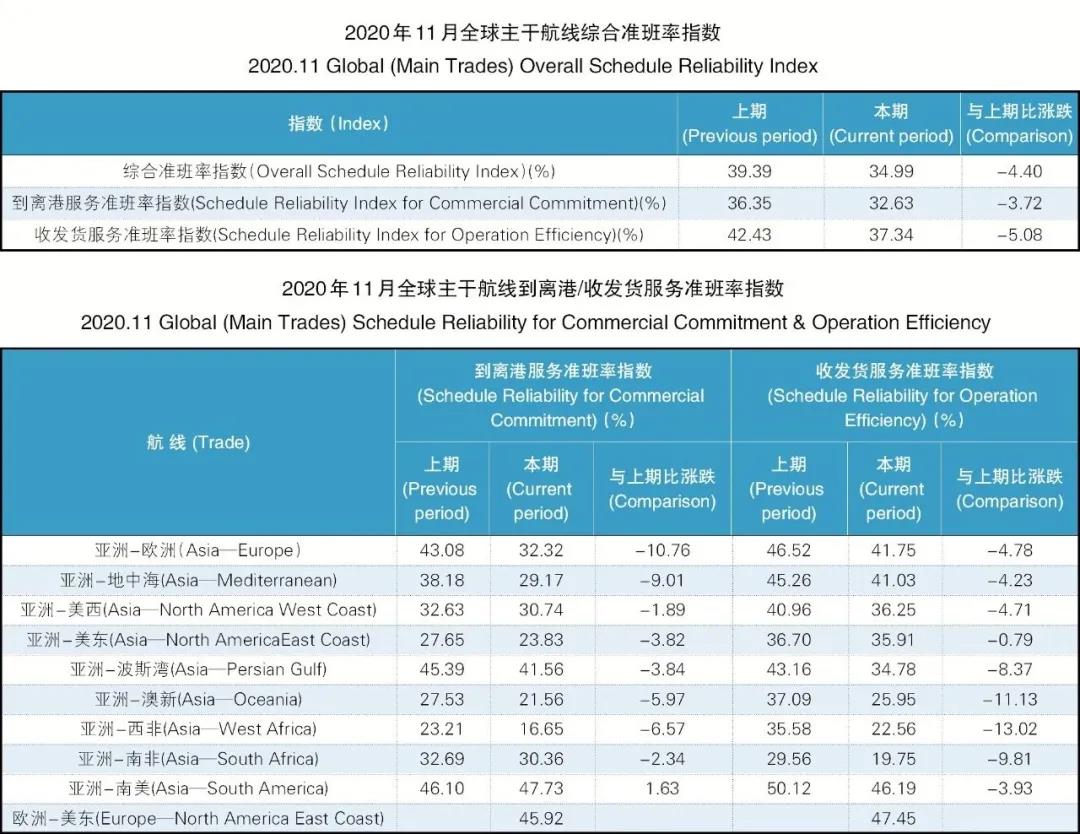 船期准点率一降再降，11月再创新低！