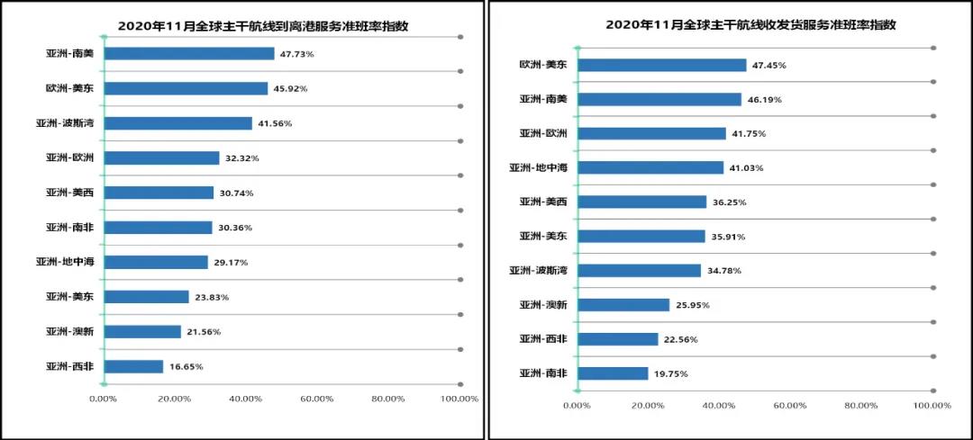 船期准点率一降再降，11月再创新低！