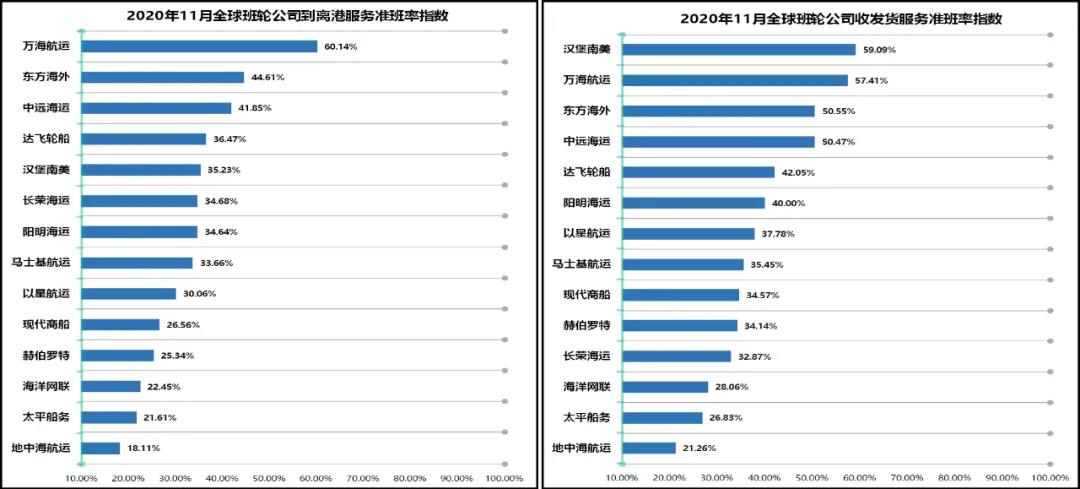 船期准点率一降再降，11月再创新低！