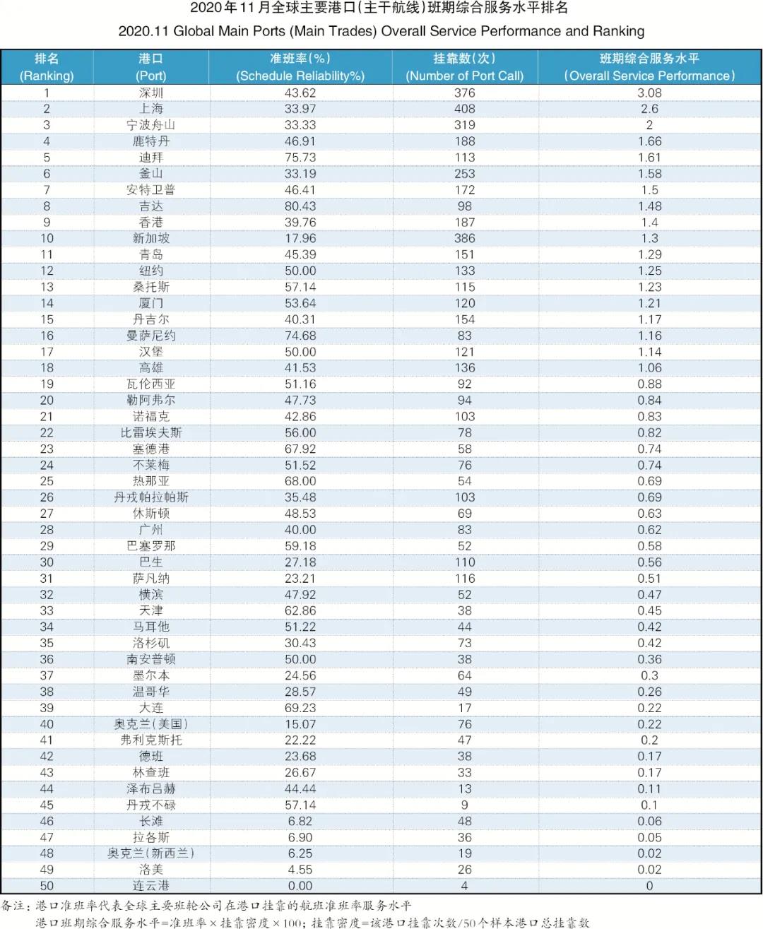 船期准点率一降再降，11月再创新低！