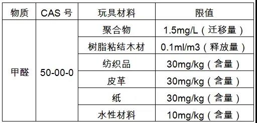 解读 | 国外玩具新规速递