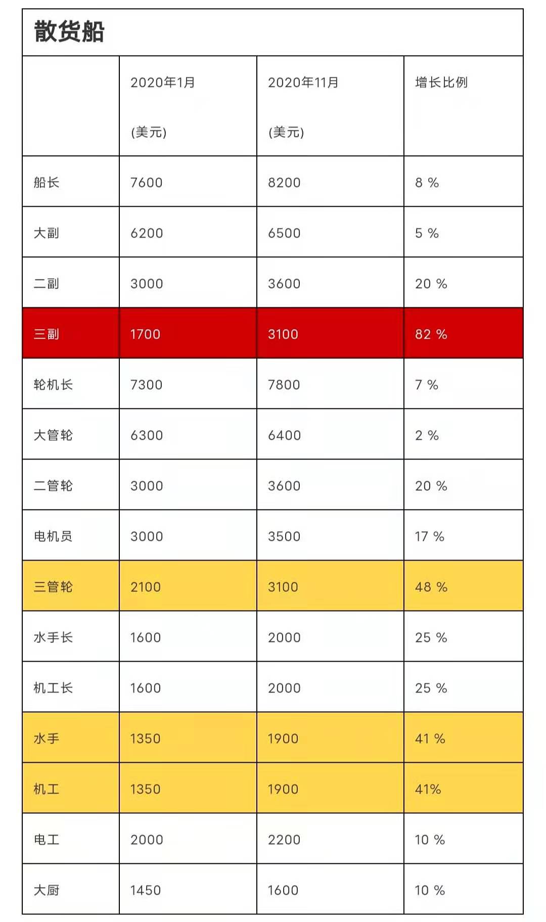 "立正！全体船员涨工资40% !" ... 为留住船员, 该国拼了