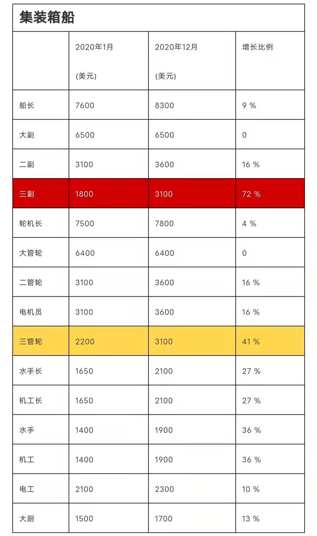 "立正！全体船员涨工资40% !" ... 为留住船员, 该国拼了