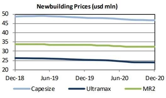 临近年底，新造船市场开始活跃