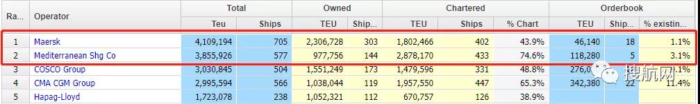 MSC在买船市场持续活跃，新购买了16艘船价值超过2.5亿美元