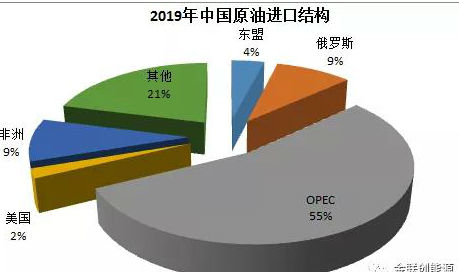 中国加入RCEP将推进东盟原油进口趋势