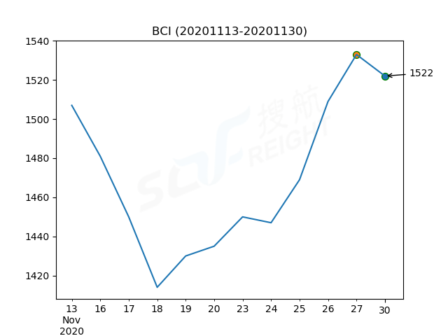 2020年11月30日BDI指数报1227点，较前一交易日下跌3点