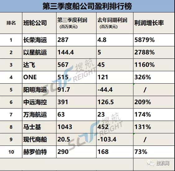 各大船公司第三季度赚钱排行榜出炉，最高涨幅近59倍！