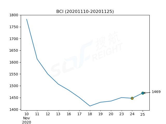 2020年11月25日BDI指数报1197点，较前一交易日上涨19点