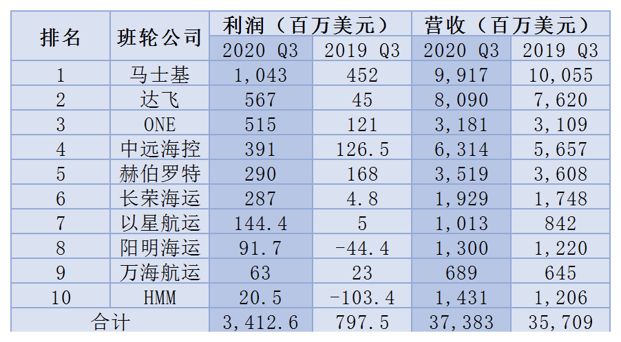 三季度班轮公司大赚34亿美元！谁赚的最多？谁增幅最大？明年还能继续吗？