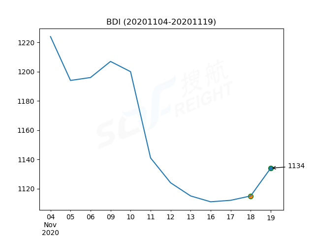 2020年11月19日BDI指数报1134点，较前一交易日上涨19点