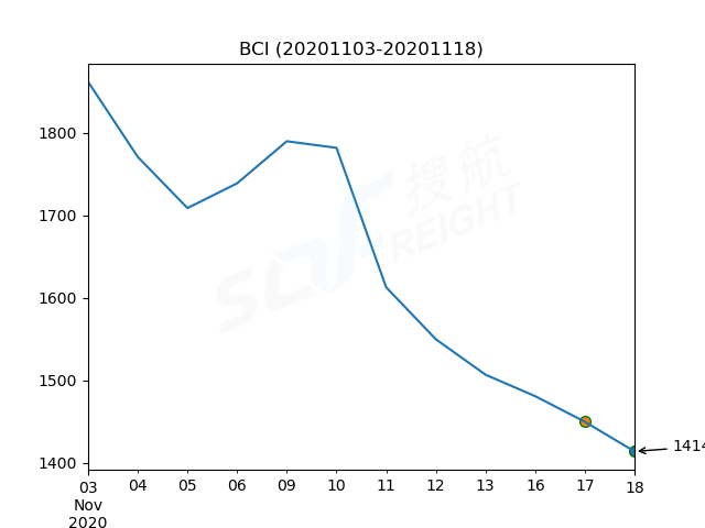 2020年11月18日BDI指数报1115点，较前一交易日上涨3点
