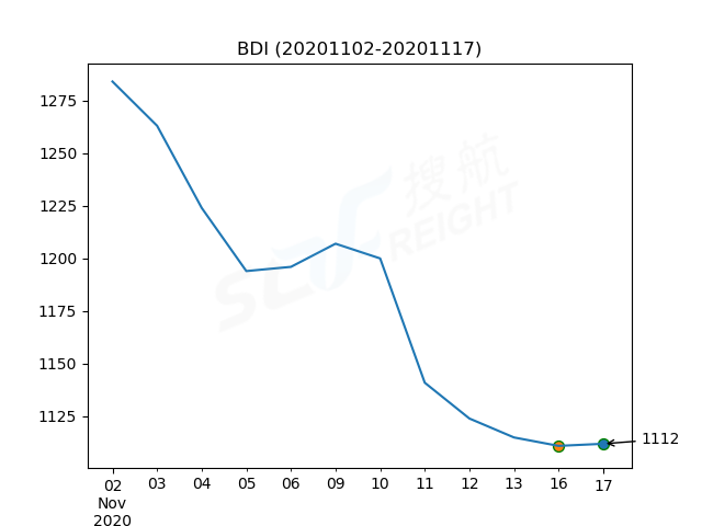 2020年11月17日BDI指数报1112点，较前一交易日上涨1点