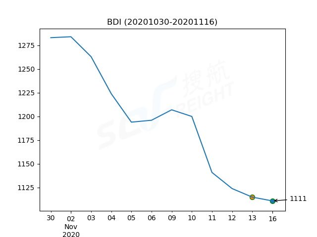 2020年11月16日BDI指数报1111点，较前一交易日下跌4点