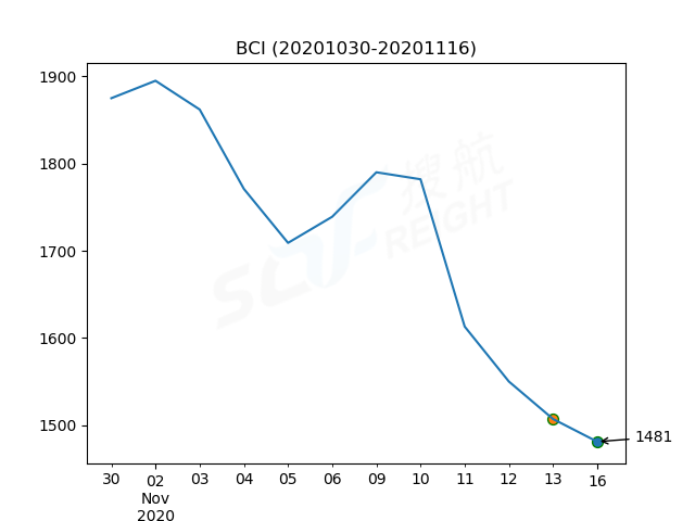 2020年11月16日BDI指数报1111点，较前一交易日下跌4点