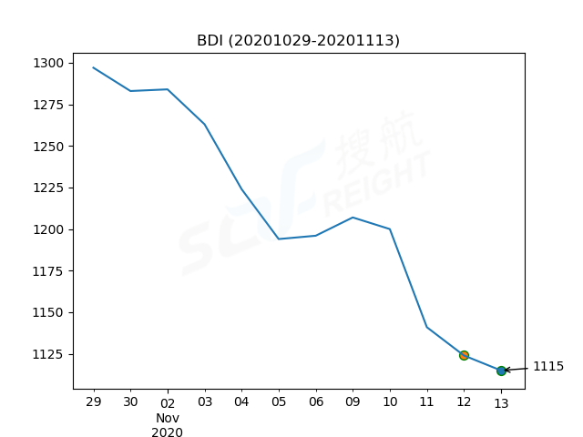 2020年11月13日BDI指数报1115点，较前一交易日下跌9点