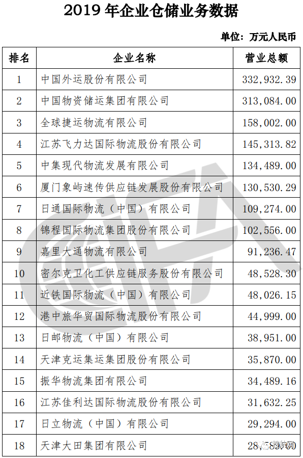 榜单丨中国货代物流企业100强排名