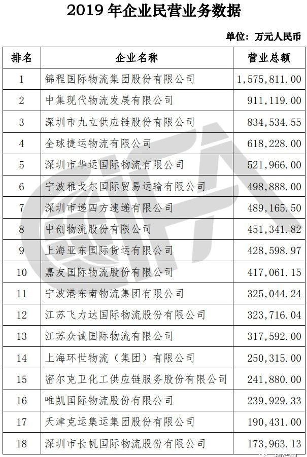 榜单丨中国货代物流企业100强排名