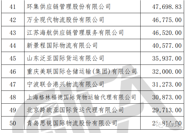 榜单丨中国货代物流企业100强排名